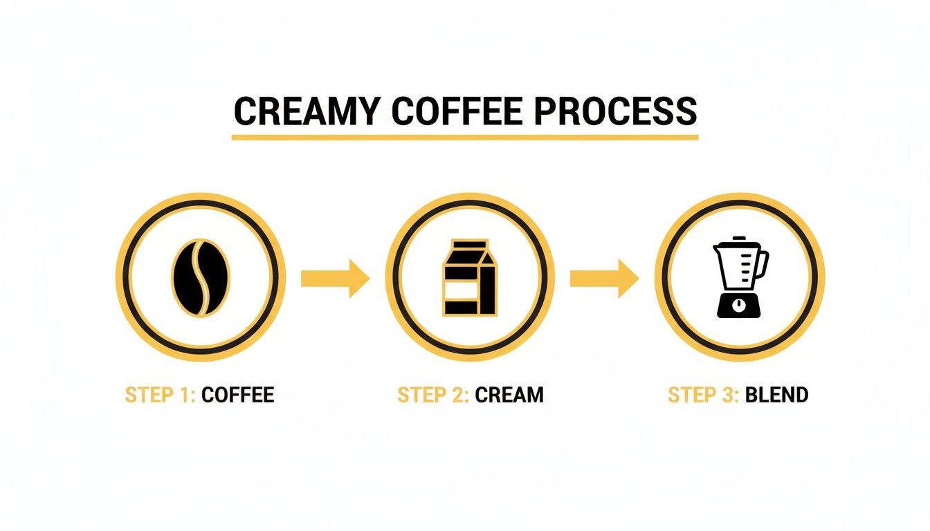 Infographic illustrating the creamy coffee process: Step 1 coffee, Step 2 cream, Step 3 blend.